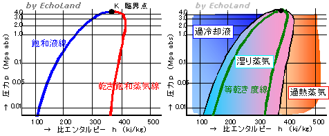 p-h線図の境界線は飽和液線と乾き飽和蒸気液線