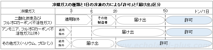 ●冷媒ガスの種類と1日の冷凍能力による「許可」と「届け出」区分