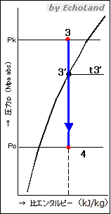 p-h線図（絞り膨張作用）