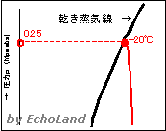p-h線図（等温線と乾き飽和蒸気線の交点）