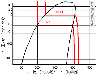 p-h線図（等温線）