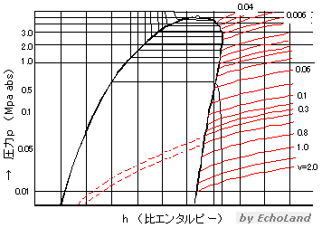 p-h線図（等比体積）