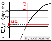 p-h線図（飽和液線上の交点）