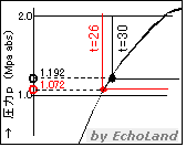p-h線図(飽和液線上の温度)